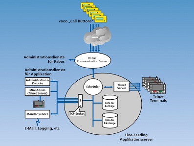 Call Button infrastructure